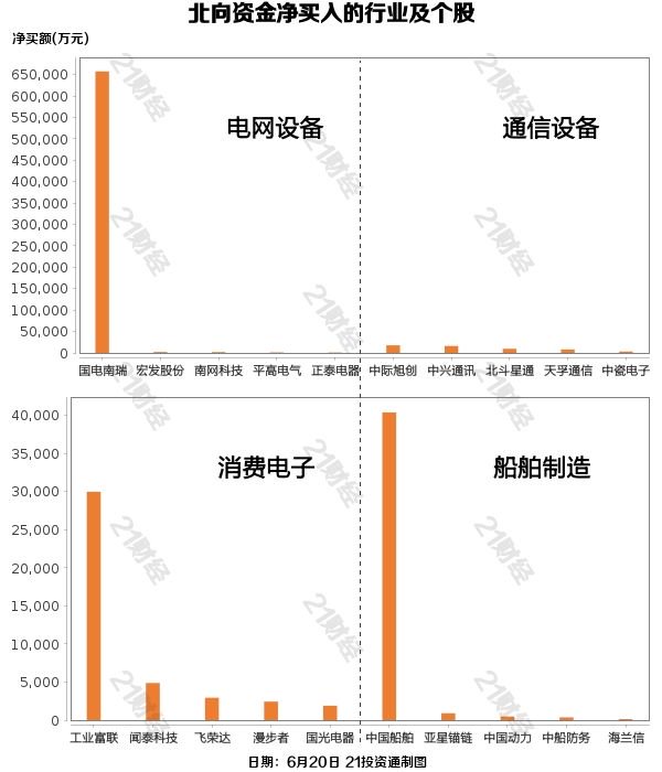 北向资金昨日净买入17.42亿元，电网设备净买入金额超64亿（名单）