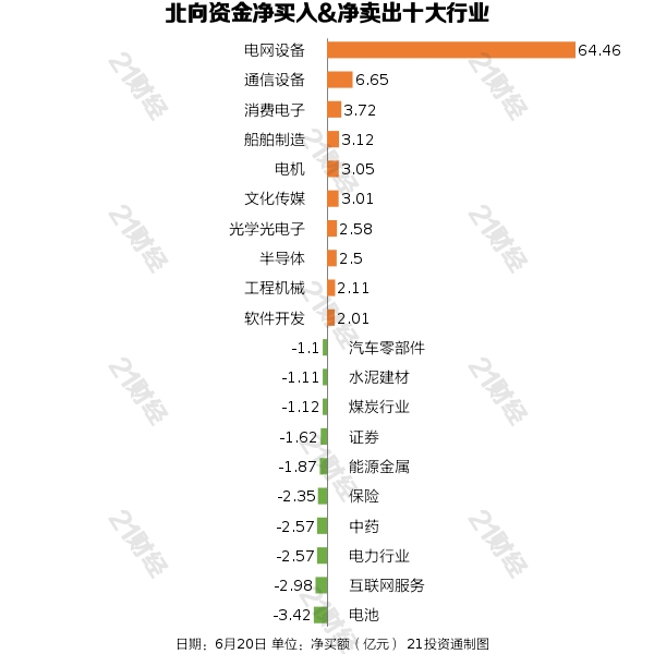 北向资金昨日净买入17.42亿元，电网设备净买入金额超64亿（名单）