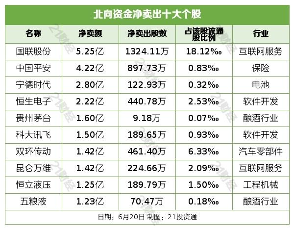 北向资金昨日净买入17.42亿元，电网设备净买入金额超64亿（名单）