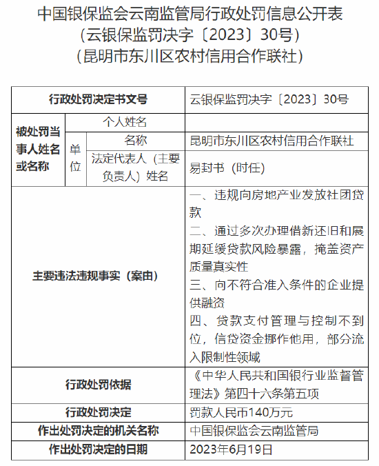 涉违规向房地产业发放社团贷款等，昆明市东川区农信社被罚140万元