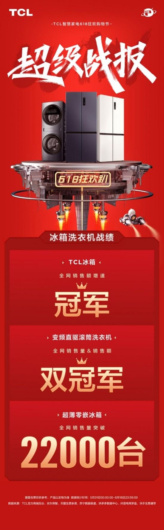 TCL 618战报：超薄零嵌冰箱全网销售量突破22000台，电视与洗衣机销售额双冠军