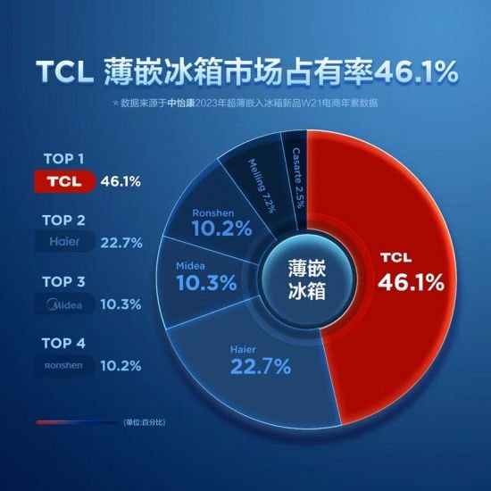 TCL 618战报：超薄零嵌冰箱全网销售量突破22000台，电视与洗衣机销售额双冠军