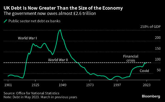 英国公共部门负债超过经济规模 为1961年以来首见