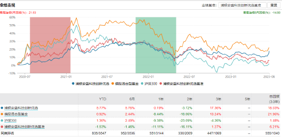 [三年期基金] 浦银安盛科技创新优选：褚艳辉、秦闻共同管理 三年浮盈0.27亿元 管理费净赚106.21万