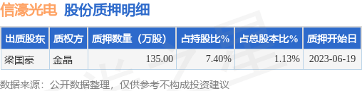 信濠光电（301051）股东梁国豪质押135万股，占总股本1.13%