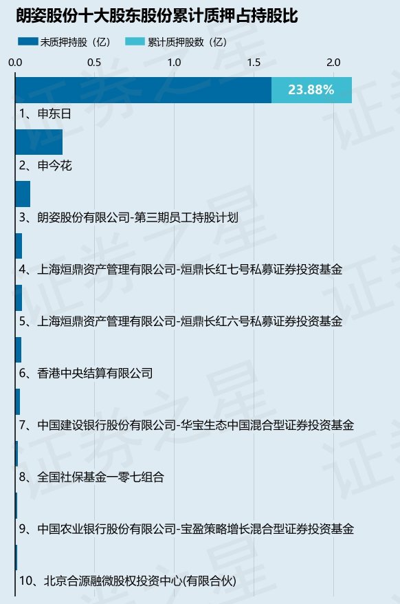 朗姿股份（002612）股东申东日质押695万股，占总股本1.57%