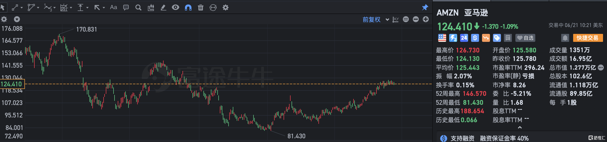 亚马逊跌超1% 因未经消费者同意将其注册为Prime会员被提起诉讼