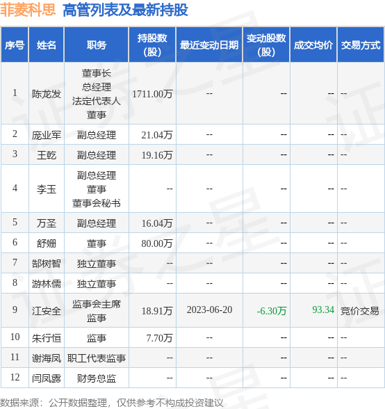 菲菱科思：6月20日公司高管江安全减持公司股份合计6.3万股