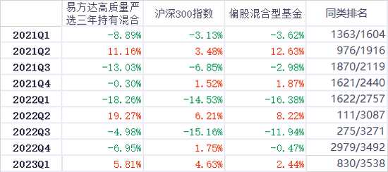 易方达高质量严选亏25%：萧楠如逆水行舟艰难挽救｜3年期产品之殇