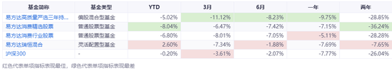 易方达高质量严选亏25%：萧楠如逆水行舟艰难挽救｜3年期产品之殇