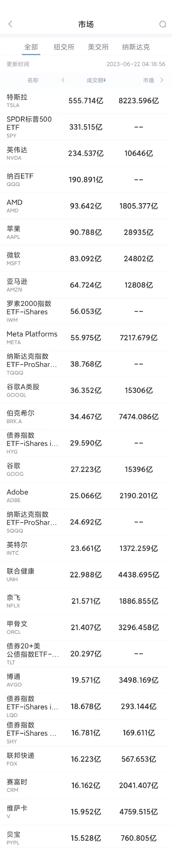 6月21日美股成交额前20：机构称未来几年英伟达将成为全球最有价值的公司