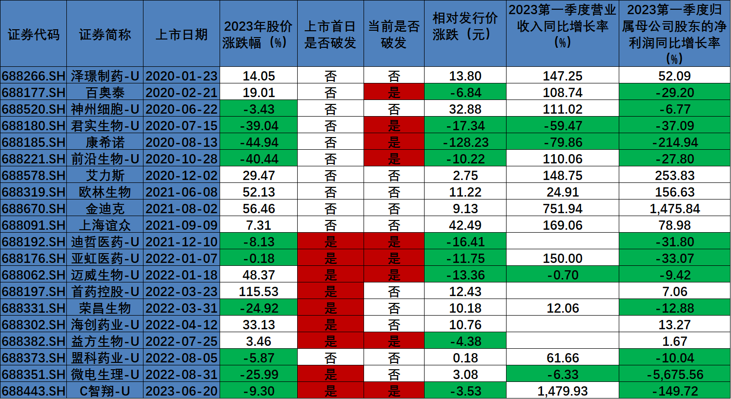 低营收、无利润、无产品，智翔金泰上市即破发