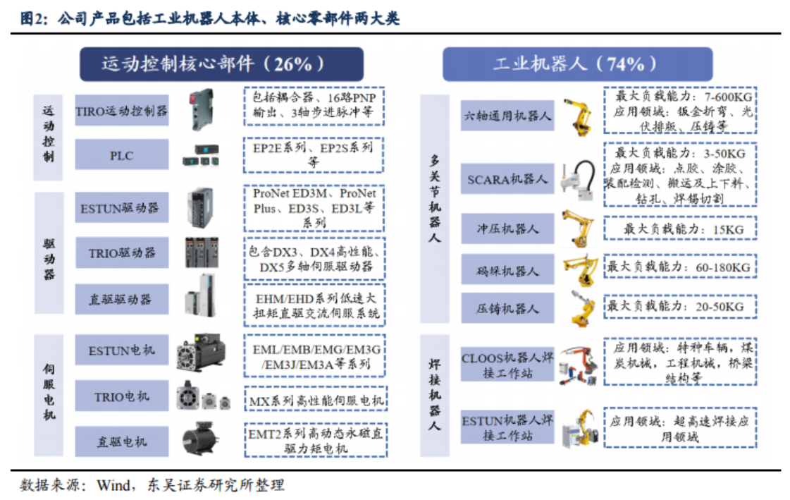 工业机器人三大核心零部件之一！控制器概念龙头5天4板，受益上市公司梳理