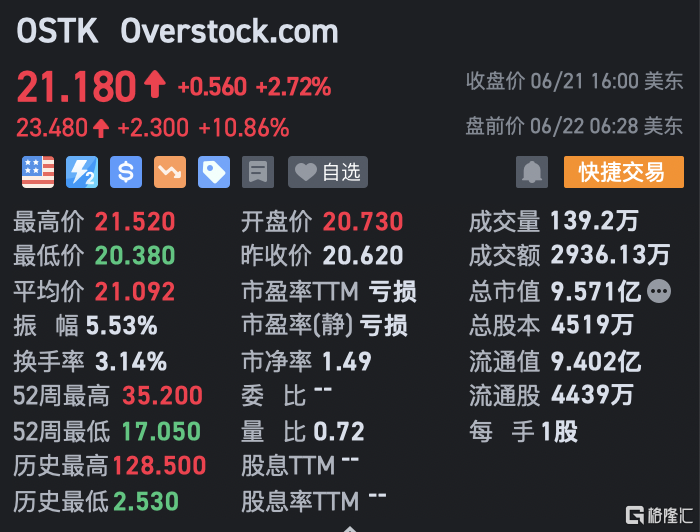 Overstock盘前涨近11% 将获Bed Bath & Beyond 知识产权及数字资产