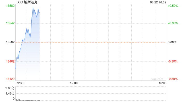 早盘：美股转涨 纳指上涨0.4%