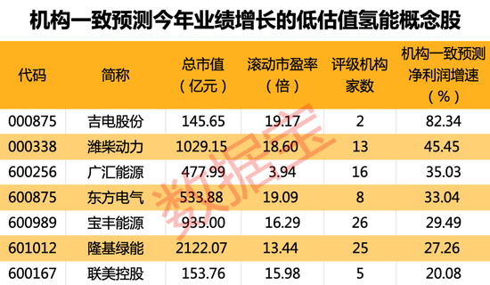 大动作！AI大牛股募资搞大模型，开启百“模”大战！氢能建设进入快车道，稀缺低估值业绩高增长股出炉