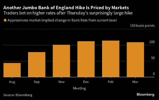 货币市场预测英国央行50基点的升息不会是最后一次