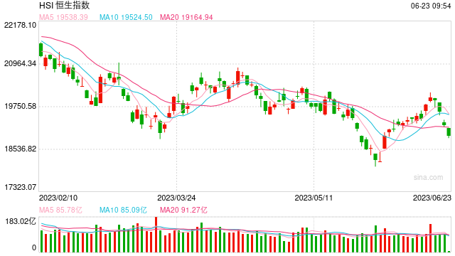 快讯：港股恒指开跌0.43% 恒生科指跌0.42%招商银行跌2%