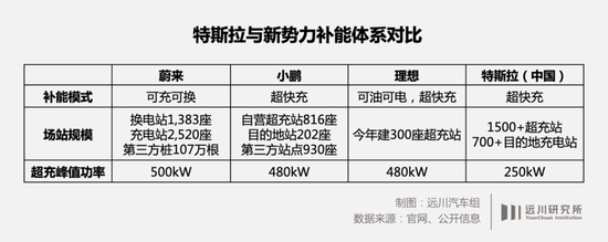 特斯拉开放超充的AB面：在中国难找“接口”，蔚小理和比亚迪等“搭便车”