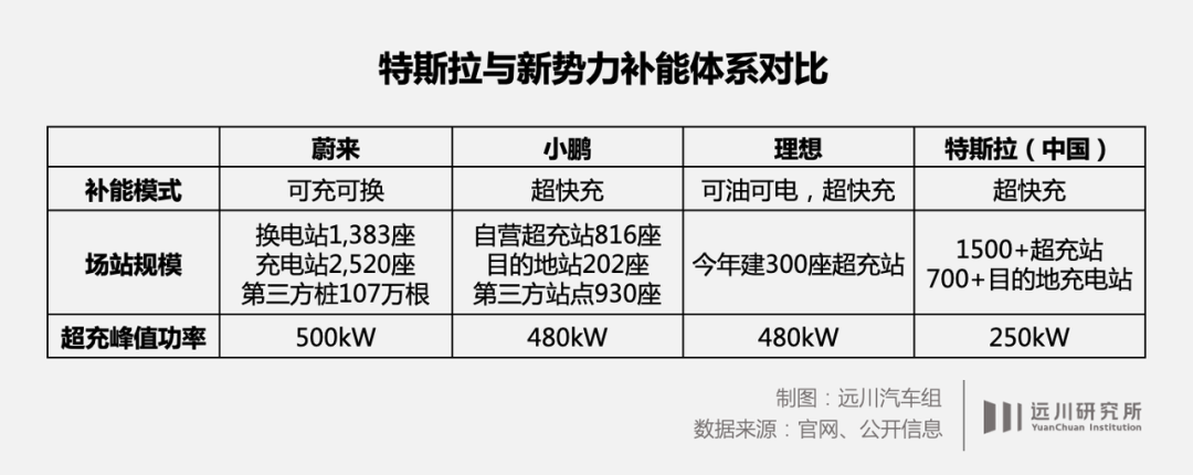 特斯拉开放超充的AB面：在中国难找“接口”，蔚小理和比亚迪等“搭便车”，国内新能源车企加快打造充电桩“朋友圈”