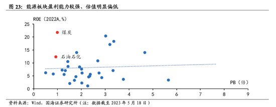 中特估行情下半年卷土重来？能源央国企有望开启新一轮价值重估，核心受益标的一览