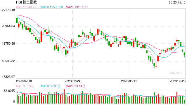午评：恒指跌近2%失守19000点 汽车股重挫小鹏汽车跌近10%