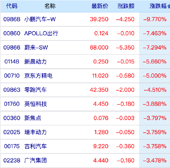 午评：恒指跌近2%失守19000点 汽车股重挫小鹏汽车跌近10%