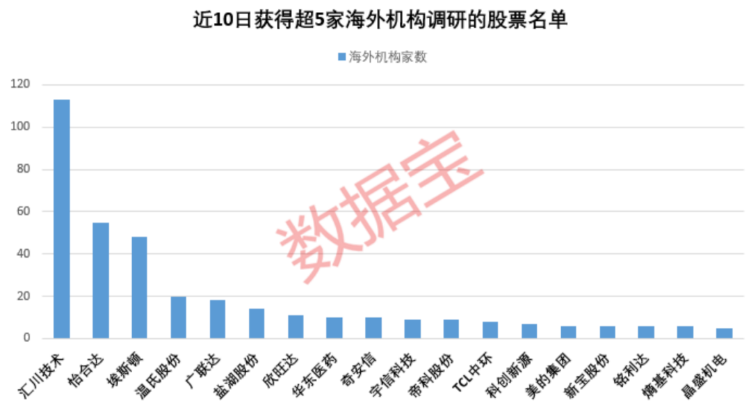 海外机构调研股跑赢大盘，多股获外资加仓（附股）