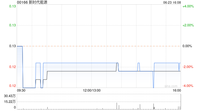 新时代能源6月23日斥资12.26万港元回购100万股