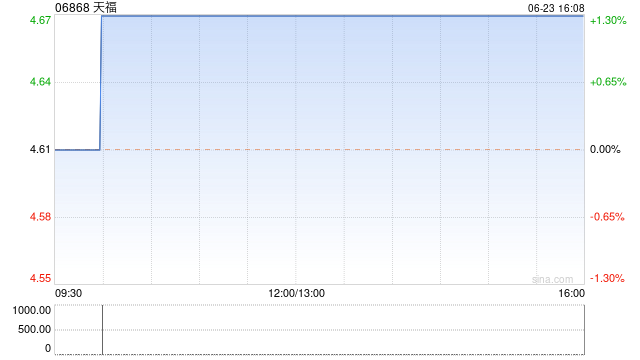 天福6月23日耗资4670港元回购1000股