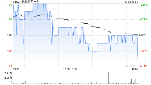 歌礼制药-B6月23日耗资约166.06万港元回购89.6万股