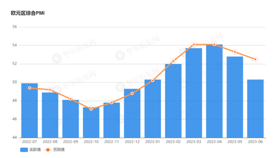 欧元区6月商业增长停滞，制造业PMI初值43.6，创37个月新低