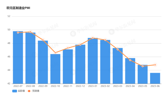 欧元区6月商业增长停滞，制造业PMI初值43.6，创37个月新低