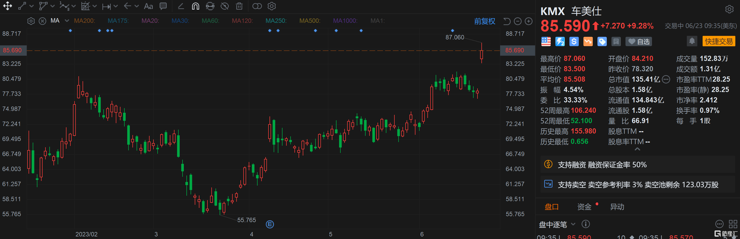 车美仕涨超9% Q1每股盈余1.44美元 大超预期