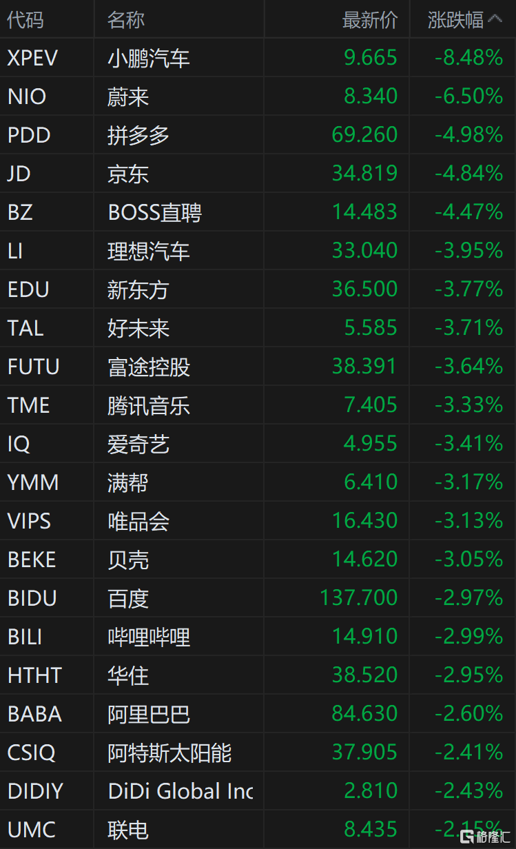 中概股进一步走低 小鹏汽车跌超8%