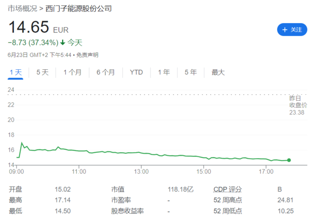 清洁能源推进的“拦路虎”：涡轮机退化速度快于预期，西门子能源股价暴跌近四成