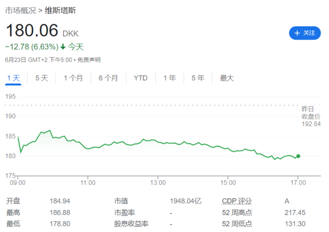 清洁能源推进的“拦路虎”：涡轮机退化速度快于预期，西门子能源股价暴跌近四成