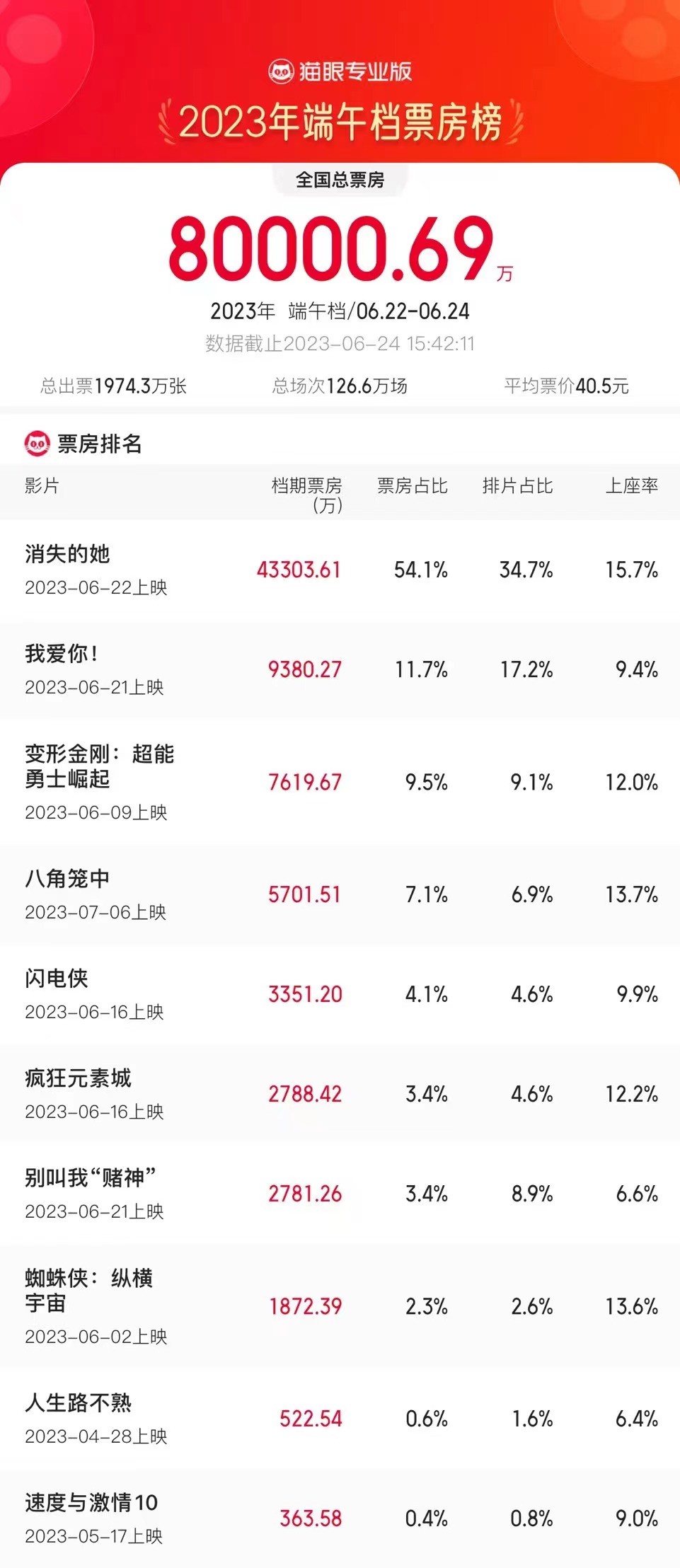 2023年端午档全国电影市场总票房破8亿元 进入中国影史端午档票房前三