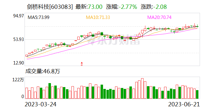 股价飙涨后，还能相信“光”吗？