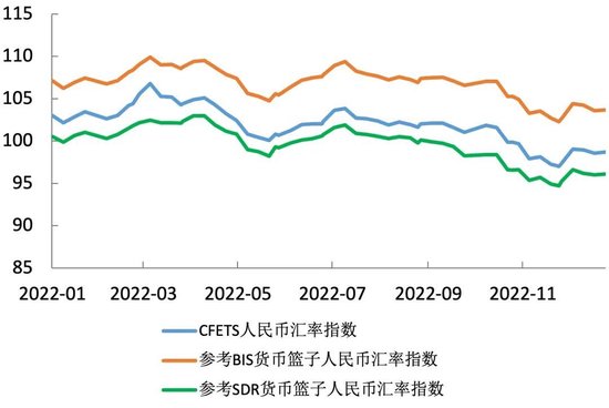 从2022年人民币汇率变动看外汇市场完善