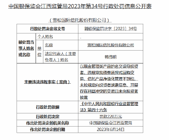 因产品净值化管理不到位等 雪松信托被罚220万元，多名责任人收罚单