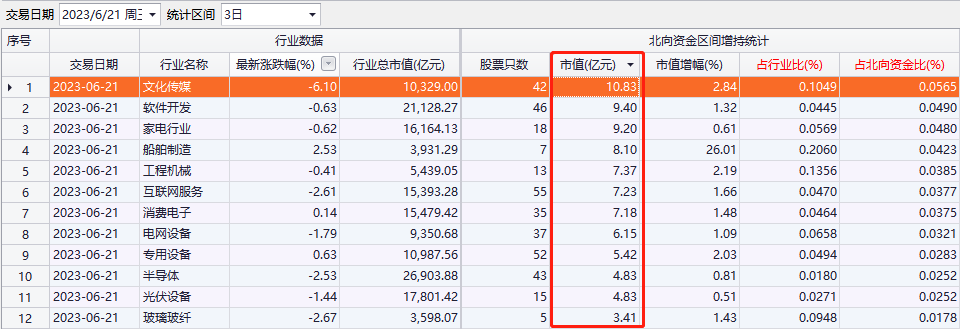 本周北向资金净卖出3.46亿元 增持文化传媒、软件开发行业