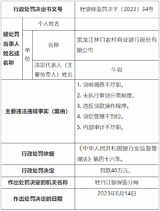 因贷前调查不尽职等 黑龙江林口农村商业银行被罚40万元