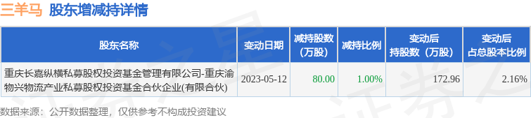 6月25日三羊马发布公告，其股东减持80万股