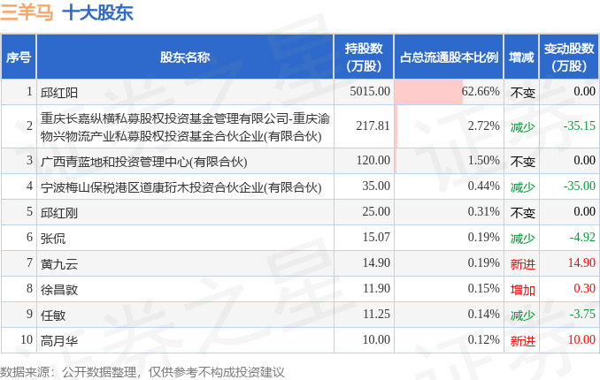 6月25日三羊马发布公告，其股东减持80万股