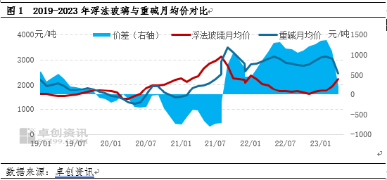 卓创资讯：供需端表现存异，浮法玻璃与纯碱价格走势相背