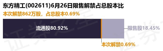 东方精工（002611）862万股限售股将于6月26日解禁上市，占总股本0.69%