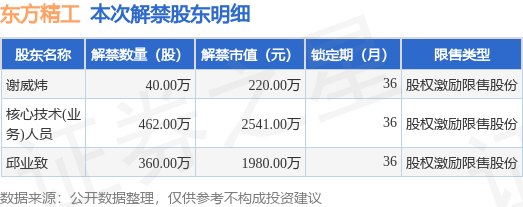 东方精工（002611）862万股限售股将于6月26日解禁上市，占总股本0.69%