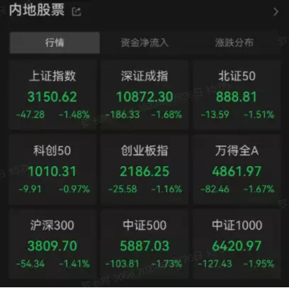 【ETF特约收评】A股跌上热搜！医疗券商板块双双新低，热门ETF反向获增仓至新高！地产到底需要什么样的政策