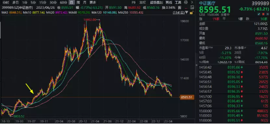 【ETF特约收评】A股跌上热搜！医疗券商板块双双新低，热门ETF反向获增仓至新高！地产到底需要什么样的政策